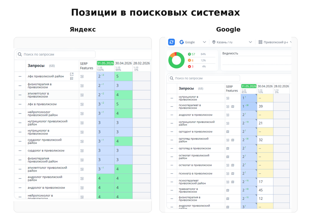 позиции Google и Яндекс