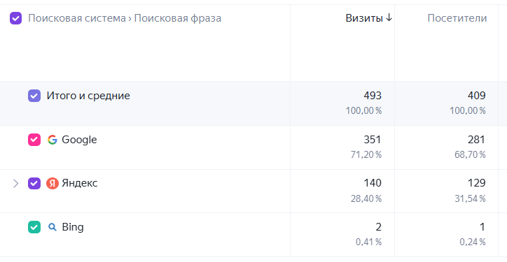 таблица органического трафика