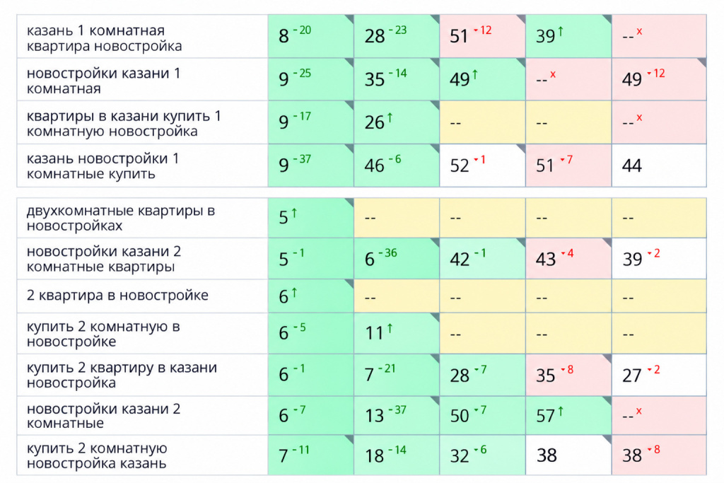 динамика позиций сайта по коммерческим запросам